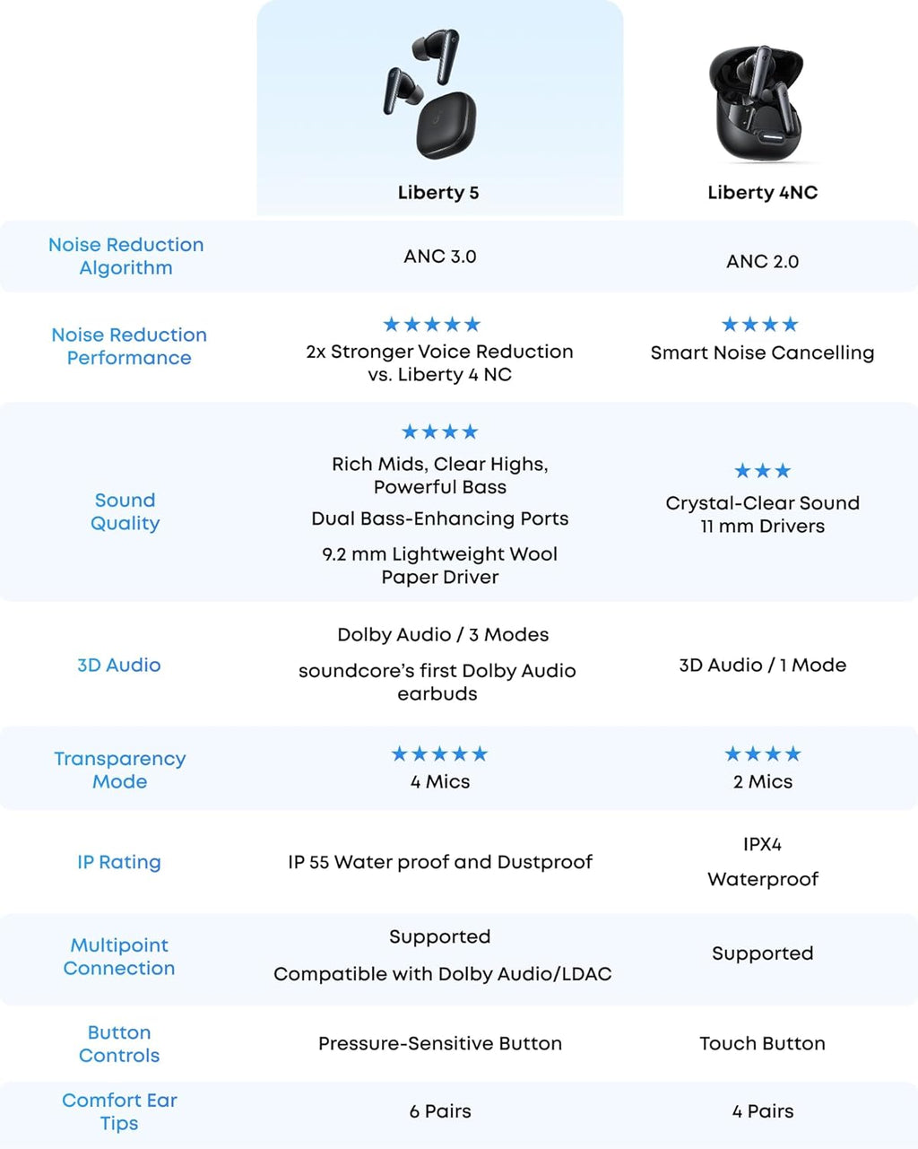 Anker Soundcore Liberty 5 True Wireless Earbuds - Adaptive ANC, Dolby Audio & Hi-Res Sound Anker